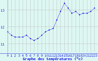 Courbe de tempratures pour Hd-Bazouges (35)