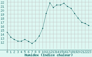 Courbe de l'humidex pour Le Vigan (30)
