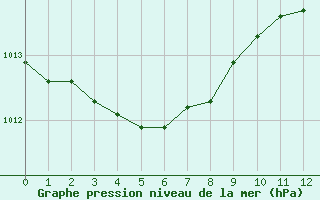 Courbe de la pression atmosphrique pour Gurande (44)