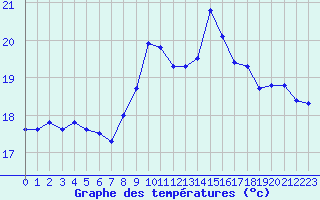 Courbe de tempratures pour Ile de Groix (56)