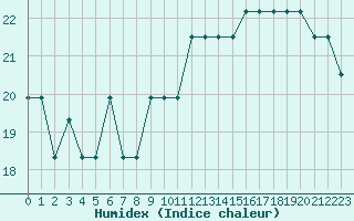 Courbe de l'humidex pour Nostang (56)