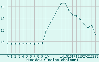 Courbe de l'humidex pour Fiscaglia Migliarino (It)