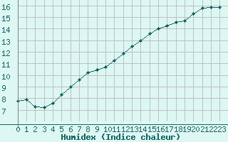 Courbe de l'humidex pour L'Huisserie (53)