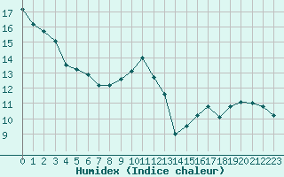 Courbe de l'humidex pour Bagnres-de-Luchon (31)