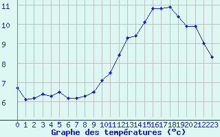 Courbe de tempratures pour Cap Bar (66)