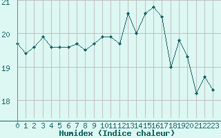 Courbe de l'humidex pour Cap de la Hve (76)