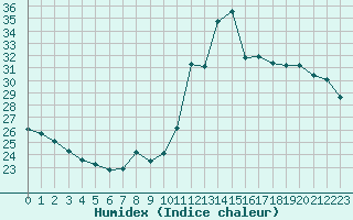 Courbe de l'humidex pour Pointe de Socoa (64)