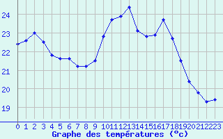 Courbe de tempratures pour Marquise (62)