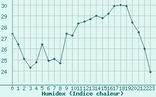 Courbe de l'humidex pour Belfort-Dorans (90)