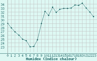 Courbe de l'humidex pour Agde (34)