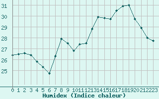 Courbe de l'humidex pour Troyes (10)