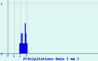 Diagramme des prcipitations pour Saint Corneille (72)