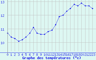 Courbe de tempratures pour Melun (77)