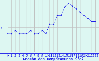 Courbe de tempratures pour Roujan (34)