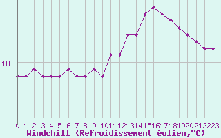 Courbe du refroidissement olien pour Roujan (34)