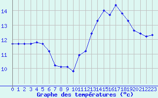 Courbe de tempratures pour Trgueux (22)