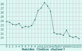 Courbe de l'humidex pour Nancy - Ochey (54)