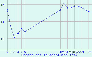 Courbe de tempratures pour Aigrefeuille d