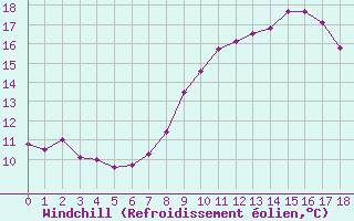 Courbe du refroidissement olien pour Cap Corse (2B)