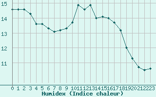 Courbe de l'humidex pour Montauban (82)