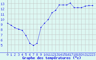 Courbe de tempratures pour Marseille - Saint-Loup (13)