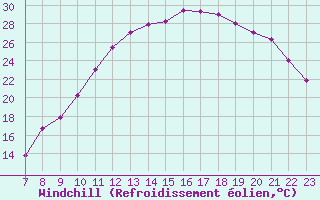 Courbe du refroidissement olien pour Colmar-Ouest (68)