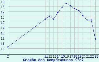 Courbe de tempratures pour Kernascleden (56)