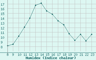 Courbe de l'humidex pour Nris-les-Bains (03)