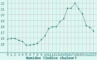 Courbe de l'humidex pour Grenoble/St-Etienne-St-Geoirs (38)