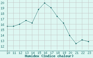 Courbe de l'humidex pour Variscourt (02)