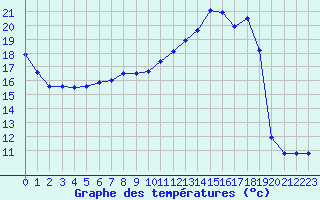 Courbe de tempratures pour Roissy (95)