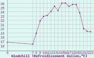 Courbe du refroidissement olien pour San Chierlo (It)