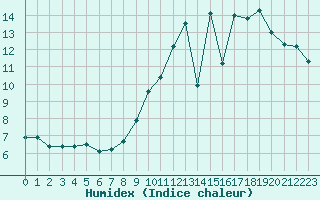 Courbe de l'humidex pour Montauban (82)