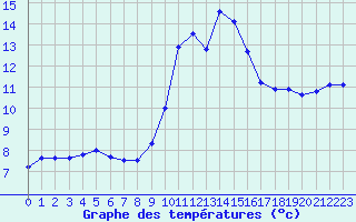 Courbe de tempratures pour Cap Pertusato (2A)