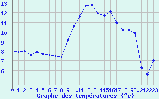 Courbe de tempratures pour Ste (34)