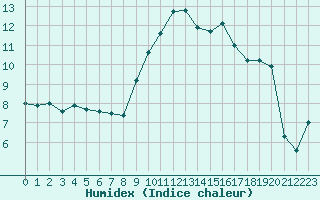 Courbe de l'humidex pour Ste (34)