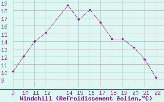 Courbe du refroidissement olien pour Trets (13)