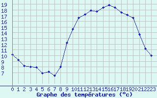 Courbe de tempratures pour Charleville-Mzires (08)