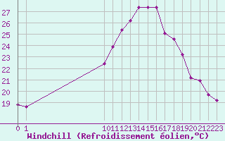 Courbe du refroidissement olien pour San Chierlo (It)