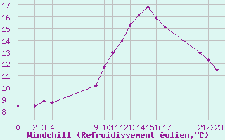 Courbe du refroidissement olien pour Saint-Martin-du-Bec (76)