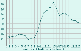 Courbe de l'humidex pour Gignac (34)