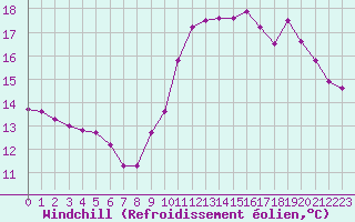Courbe du refroidissement olien pour Bziers-Centre (34)