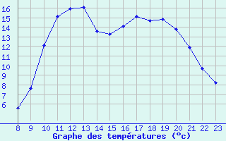 Courbe de tempratures pour Lans-en-Vercors (38)