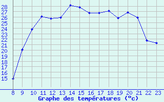 Courbe de tempratures pour Saint-Haon (43)