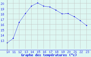 Courbe de tempratures pour Villacoublay (78)