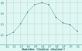 Courbe de l'humidex pour Jaunay-Clan / Futuroscope (86)