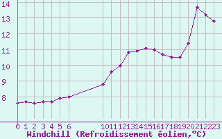 Courbe du refroidissement olien pour Challes-les-Eaux (73)