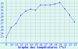 Courbe de tempratures pour L