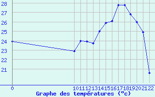 Courbe de tempratures pour Variscourt (02)