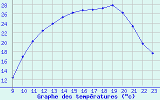 Courbe de tempratures pour Jaunay-Clan / Futuroscope (86)